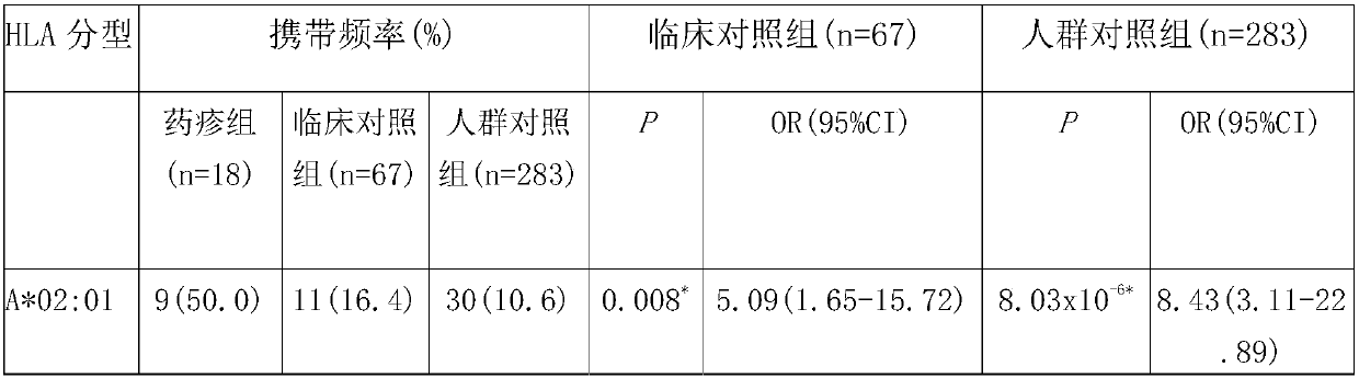 Application of HLA-A*02:01 and HLA-C*01:02 to drug eruption caused by tanshinone