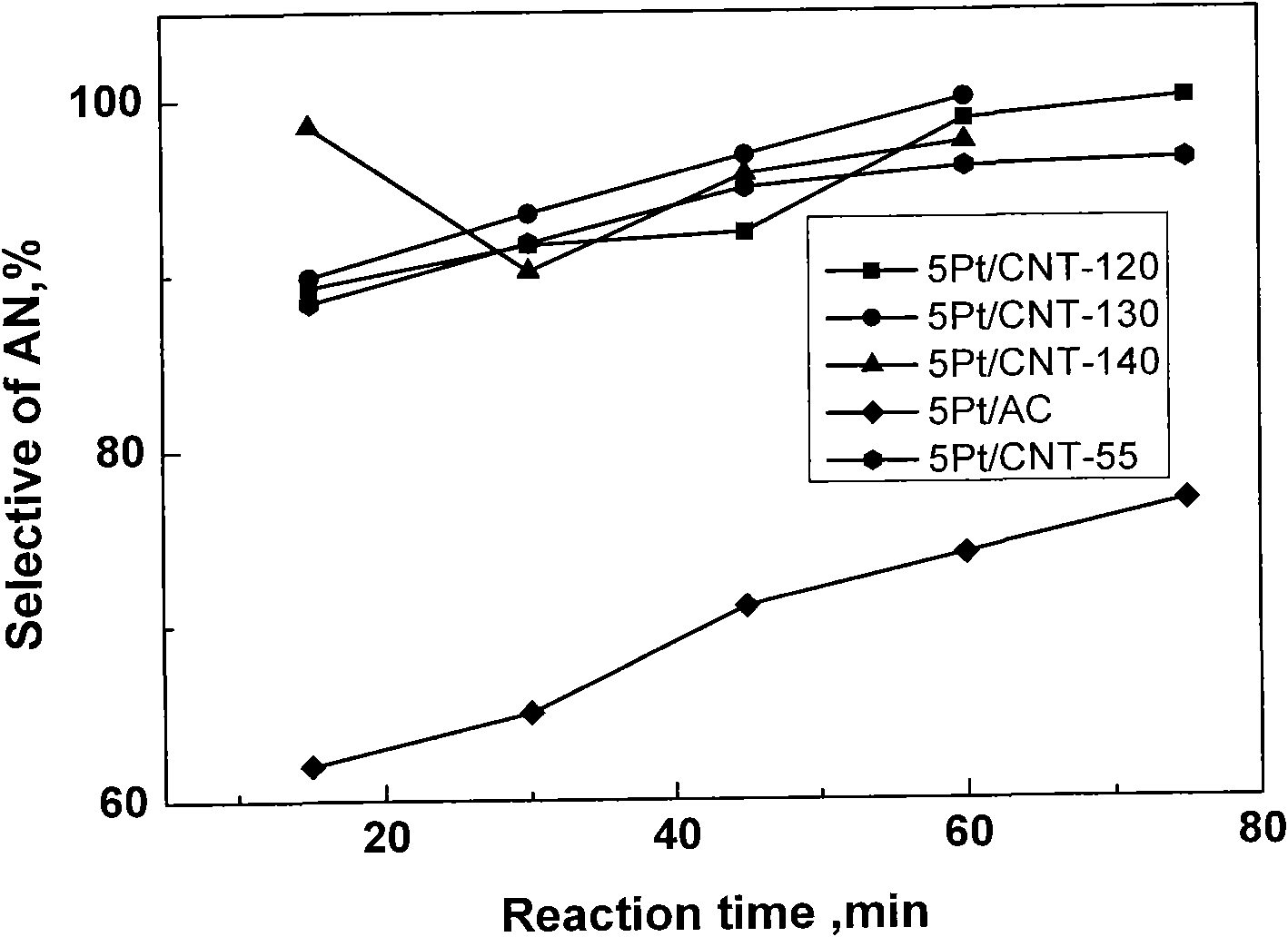 Method for preparing high-strength carbon nano tube supported platinum catalyst