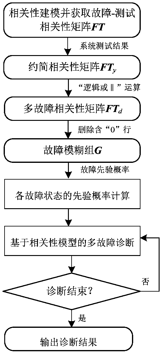 A multi-fault diagnosis method based on a correlation model