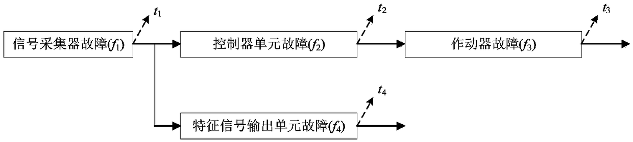 A multi-fault diagnosis method based on a correlation model