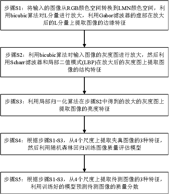 Non-reference screen content image quality evaluation method based on multiple scales