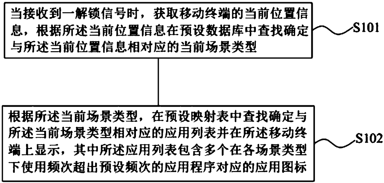 Application arrangement method, device, readable storage medium and mobile terminal