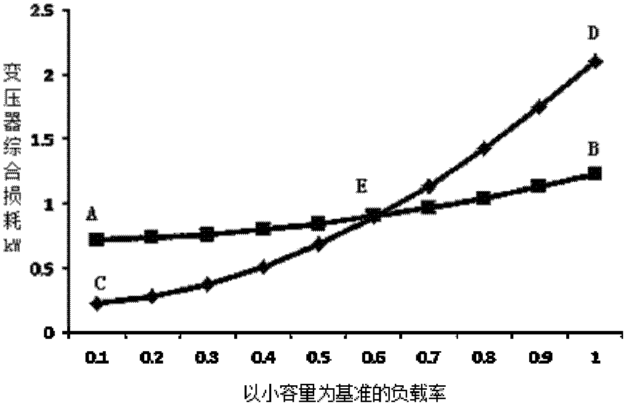 Configuration method for capacity regulating and value fixing of on-load capacity regulating capacity distribution transformer