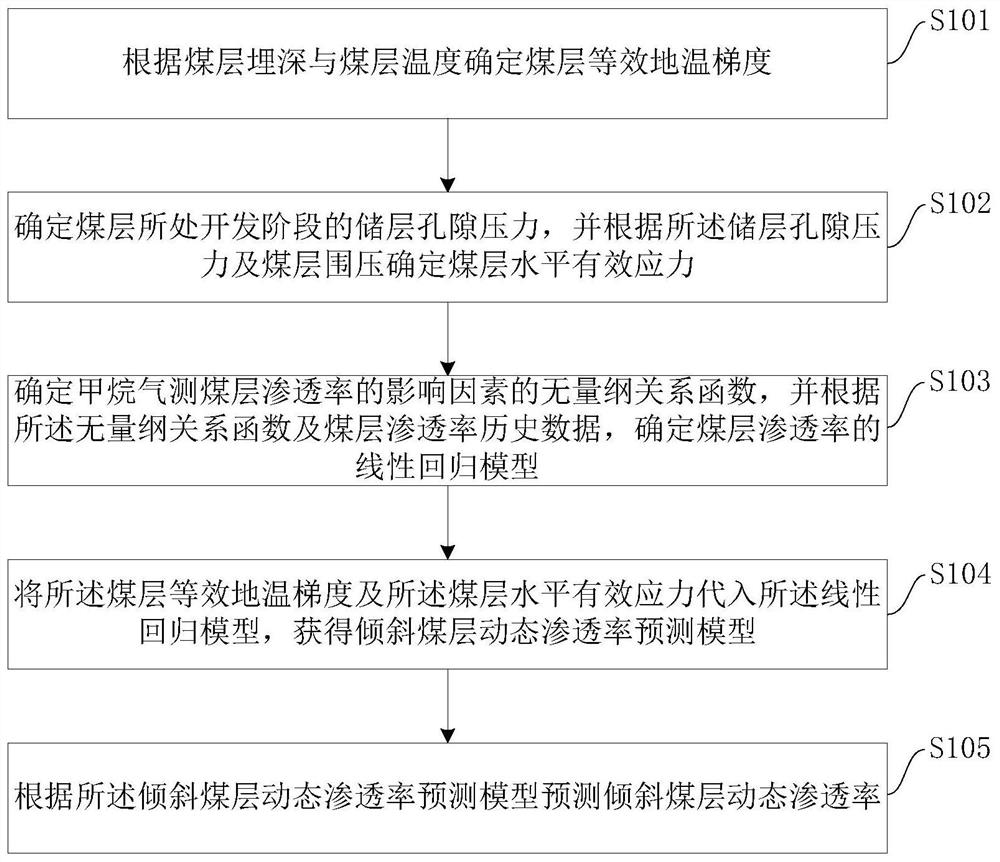 Method and device for predicting dynamic permeability of inclined coal seam