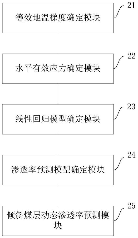 Method and device for predicting dynamic permeability of inclined coal seam