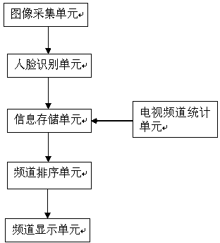 Television system and method used for television channel intelligent sorting