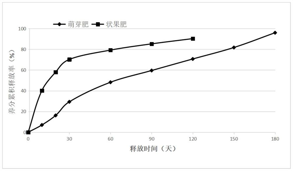 Special magnesium-containing fertilizer with soil conditioning function for citrus as well as preparation method and fertilization method of special magnesium-containing fertilizer