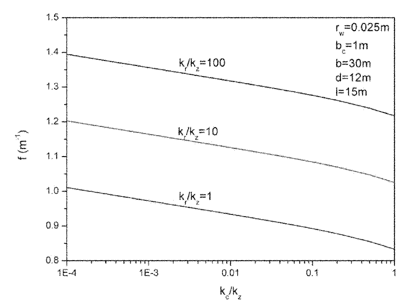 Method for on-site measuring permeability coefficient of landfill gas