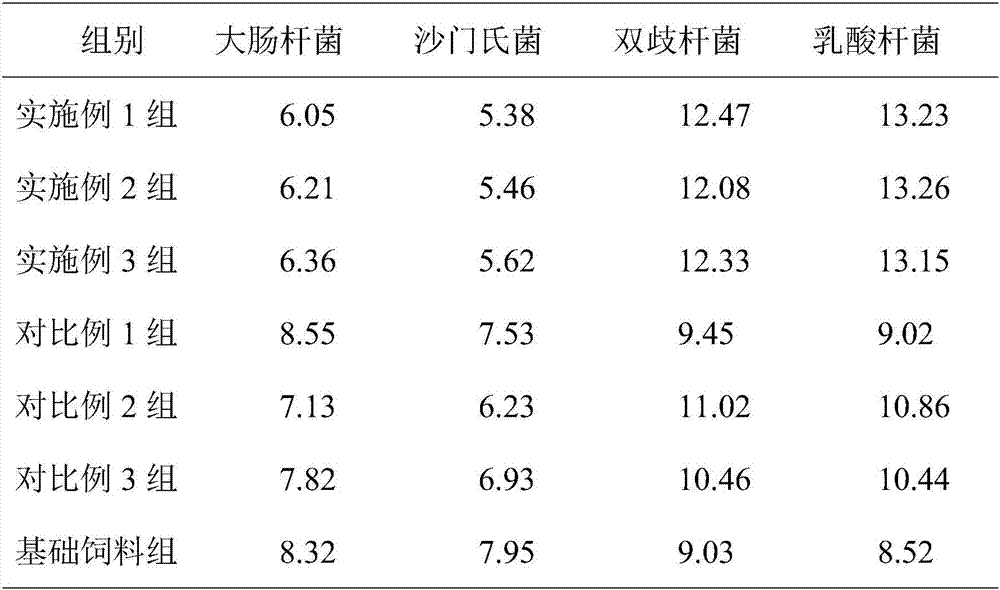 Feed additive for effectively regulating chicken intestinal health and preparation method thereof