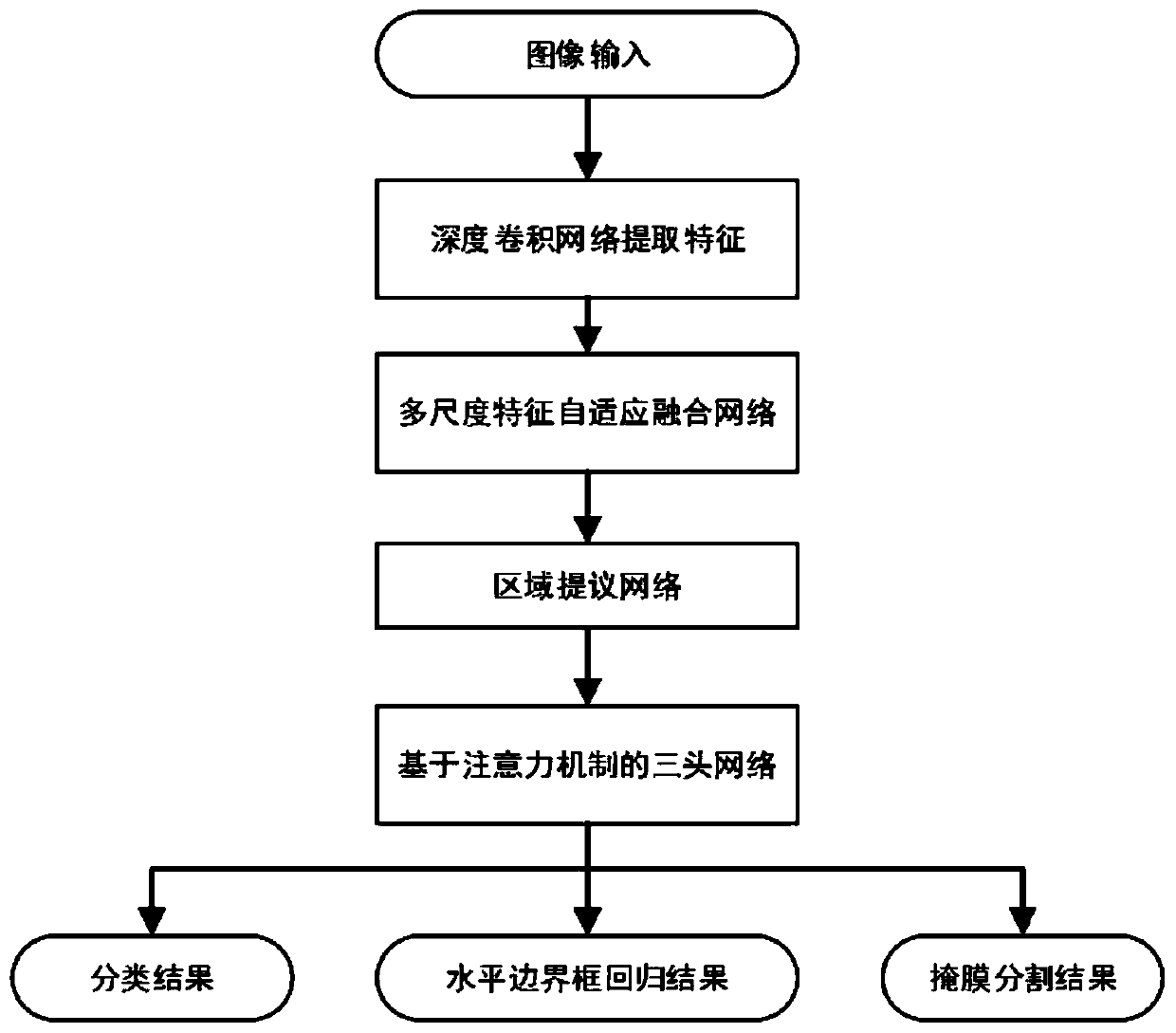 Method and system for detecting and segmenting vehicle in aerial image