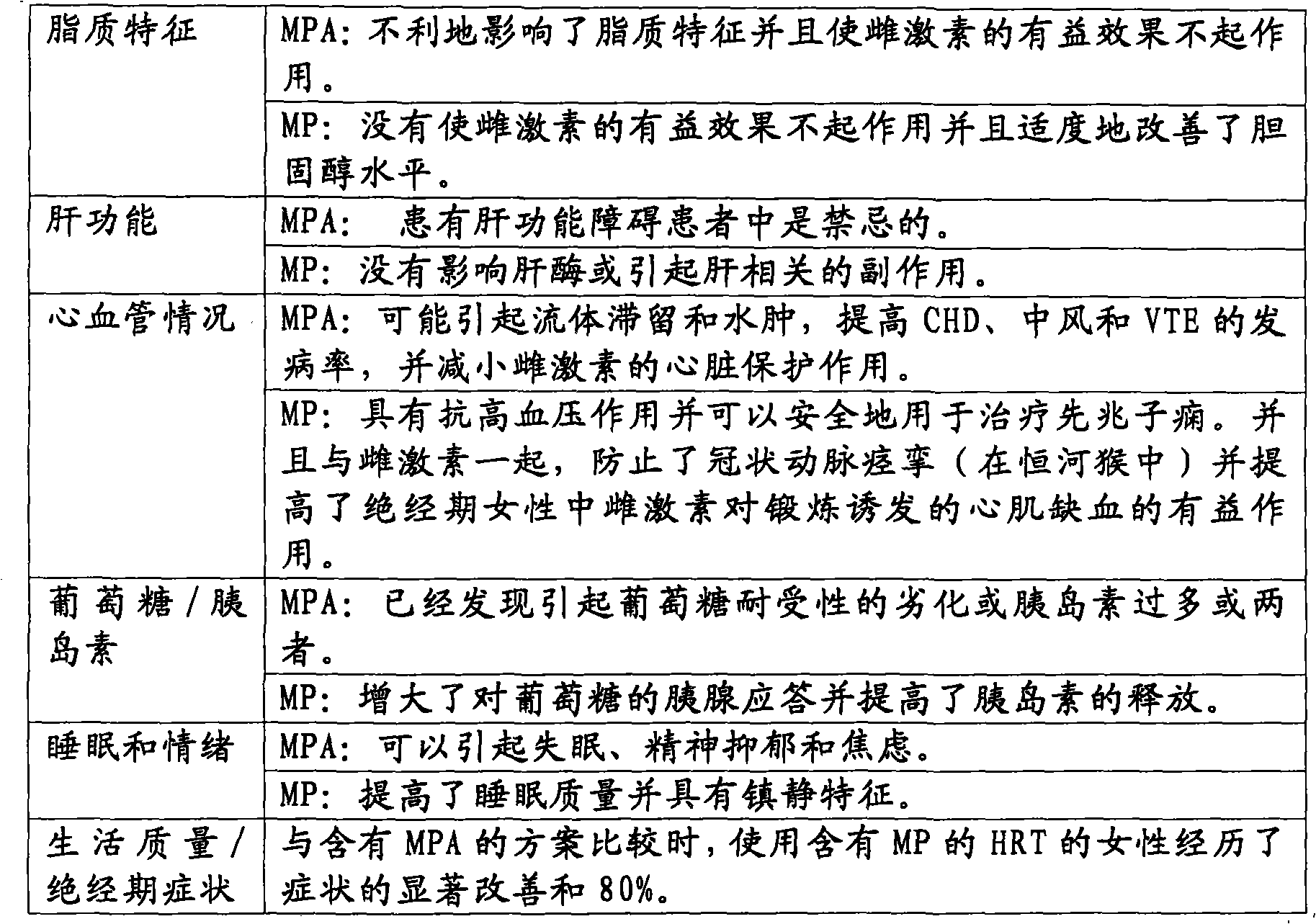 Method of treating atrophic vaginitis