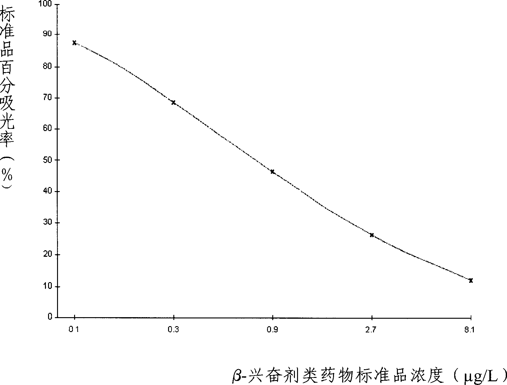 ELISA kit for detecting beta-stimulants and detection method thereof