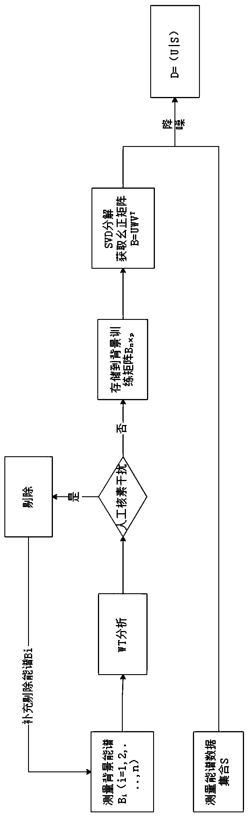 Gamma energy spectrum set analysis method for deducting background based on WTSVD algorithm