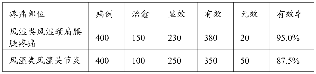 Pain relieving and inflammation diminishing compound medicine for resisting rheumatalgia