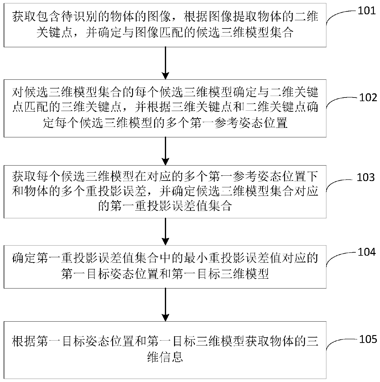 An object three-dimensional information acquisition method and device