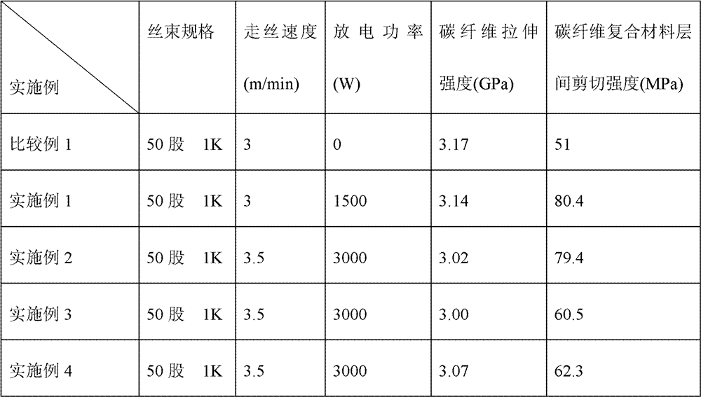 Surface modification method of polyacrylonitrile-based carbon fiber