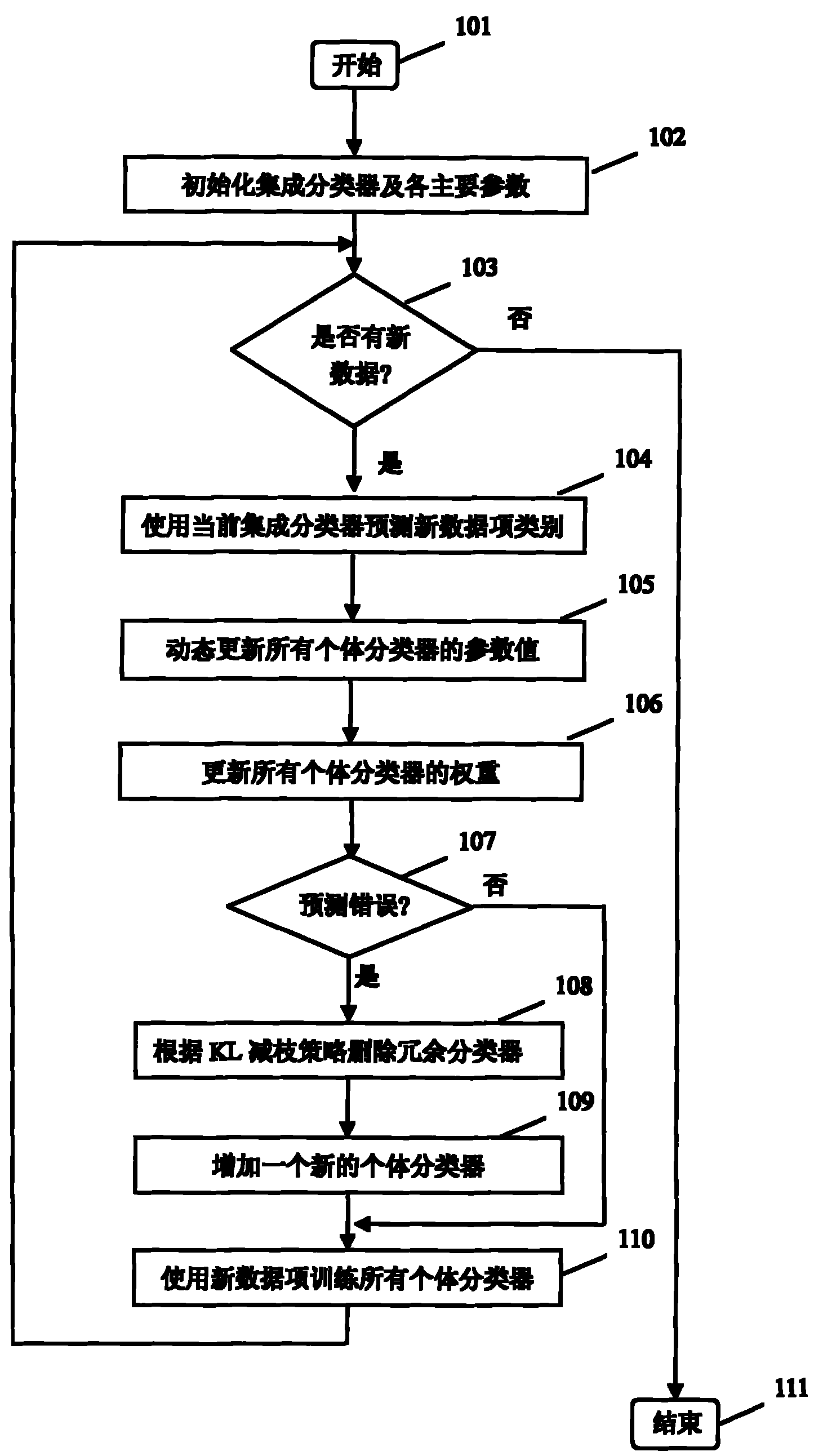 Multi-classifier integrating method based on increment native Bayes network