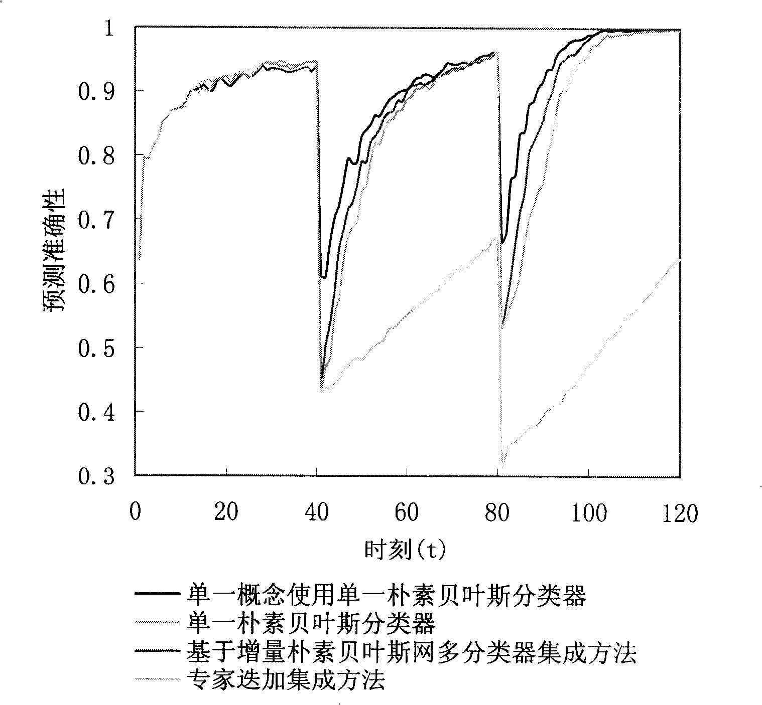 Multi-classifier integrating method based on increment native Bayes network