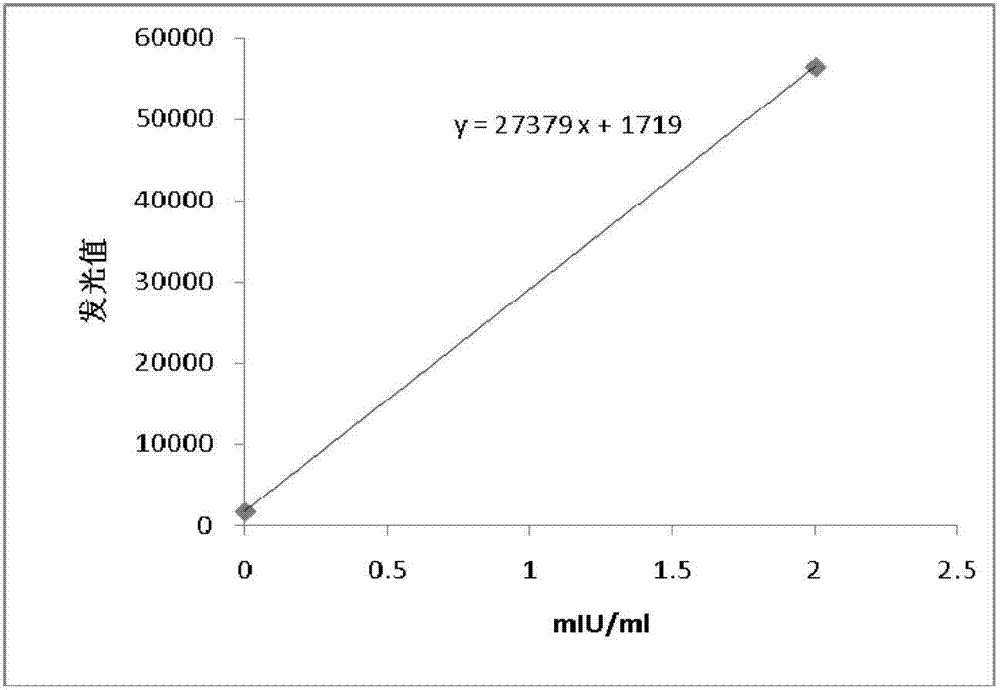 Luteinizing hormone nano-magnetic particle chemiluminescence assay kit and preparation method thereof and assay method thereof