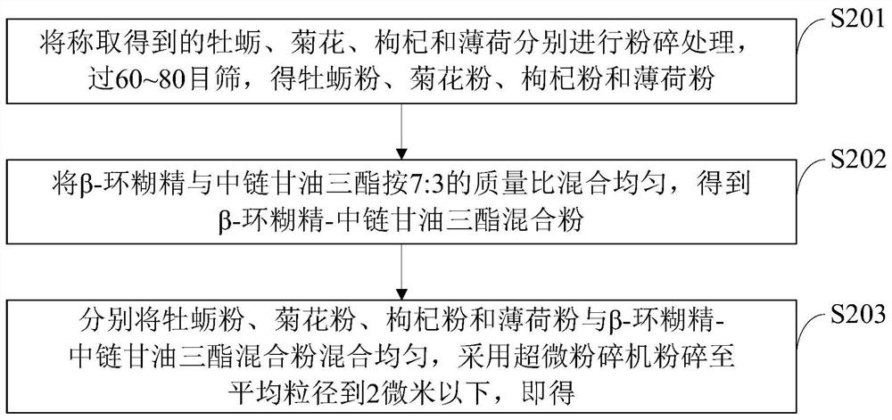 Eye nourishing traditional Chinese medicine, preparation method and traditional Chinese medicine-type eye nourishing device