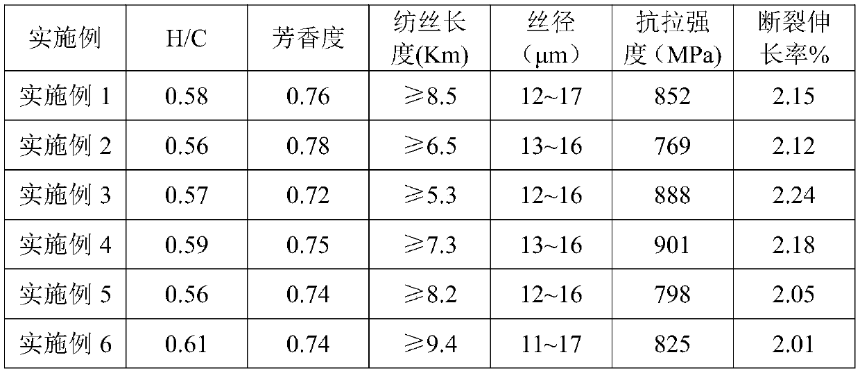 Spinnable asphalt and preparation method thereof