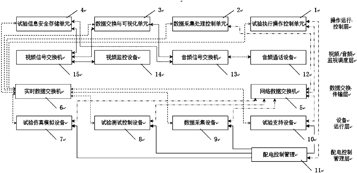 Experimental comprehensive control and management system and method