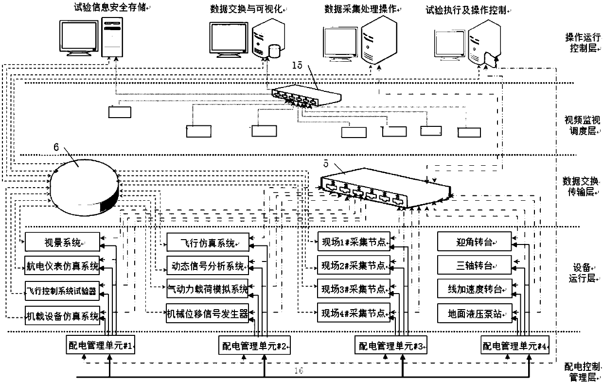 Experimental comprehensive control and management system and method