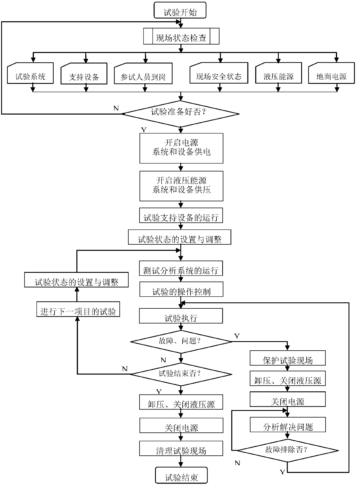 Experimental comprehensive control and management system and method