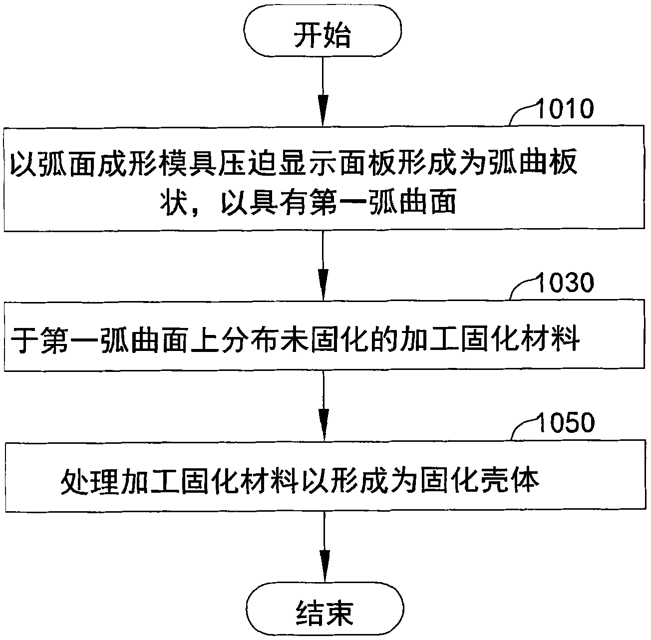 Arc plate-shaped display module, manufacturing method thereof and used manufacturing device