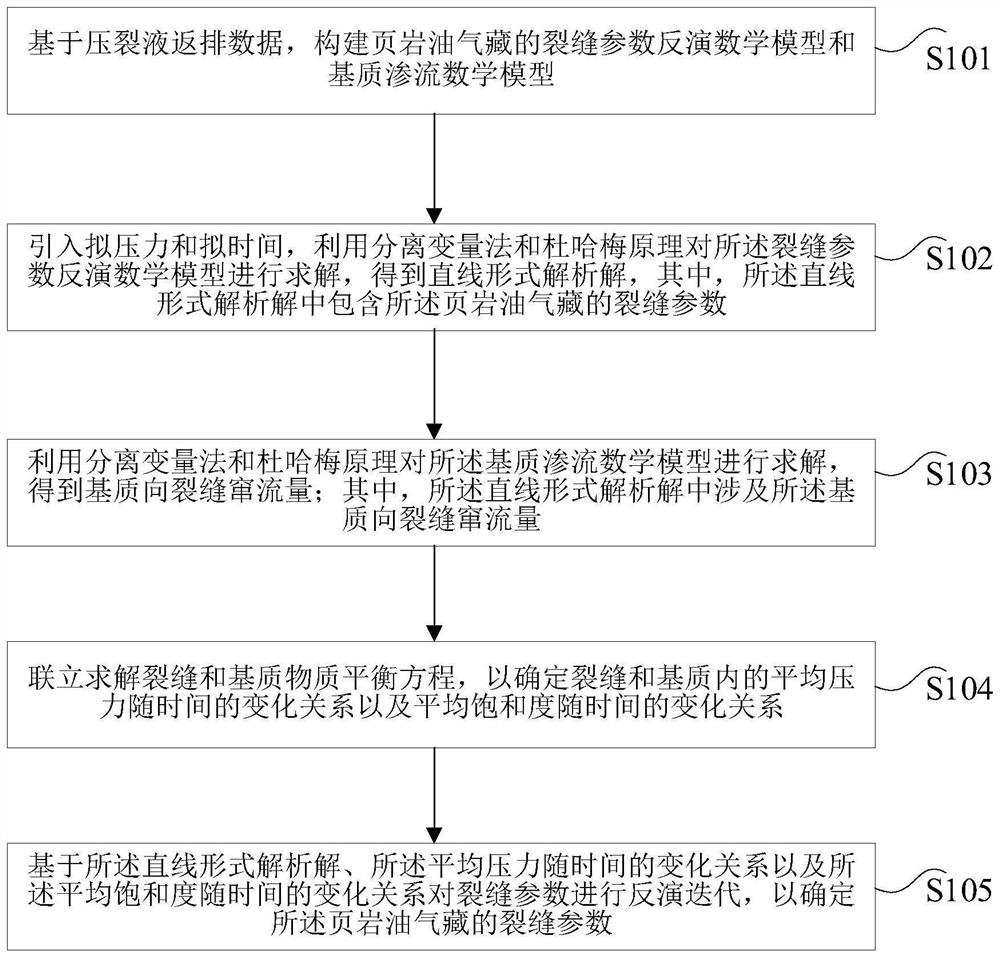 Shale oil and gas reservoir fracture parameter inversion method based on fracturing fluid flowback data