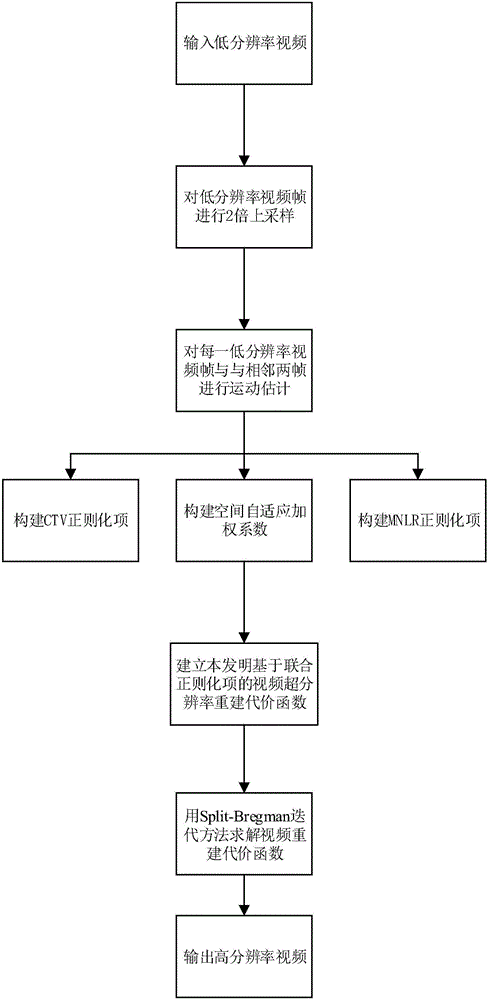 Joint regularization based video super-resolution reconstruction method