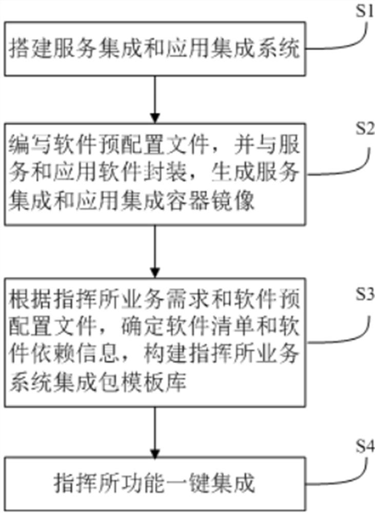 A container cluster-based service integration and application integration method