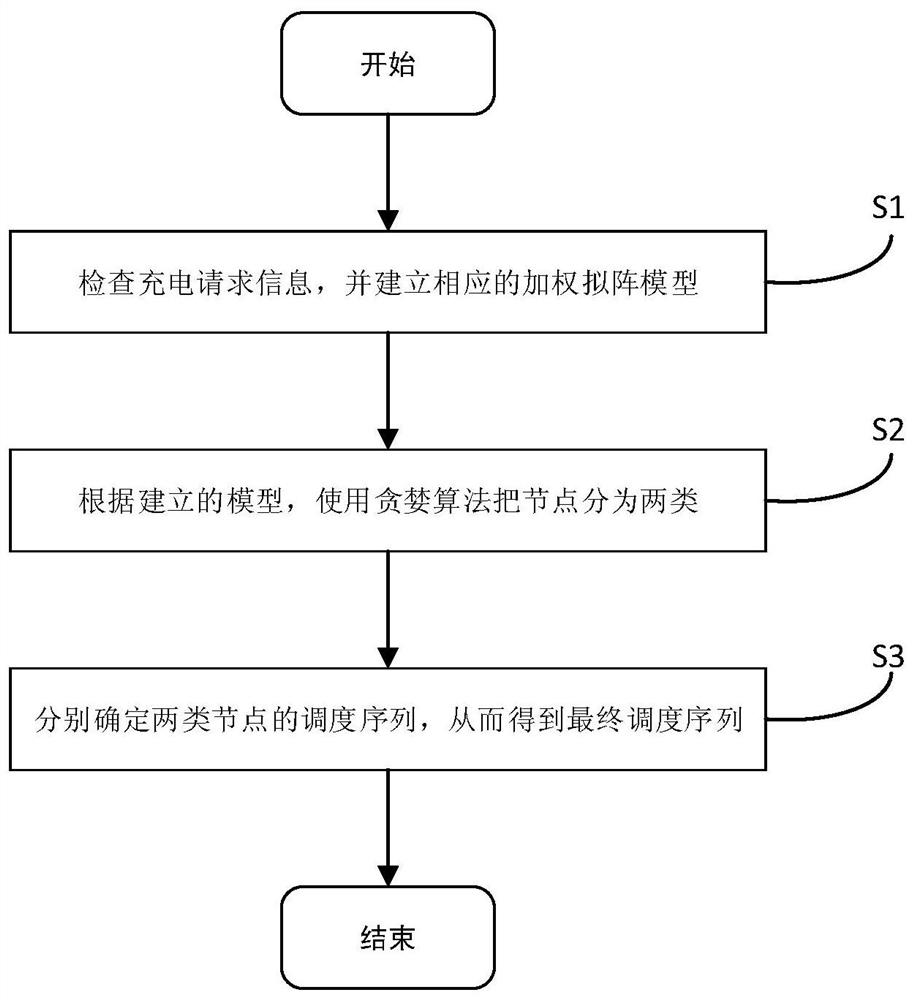 A charging scheduling method for wireless rechargeable sensor network based on matroid