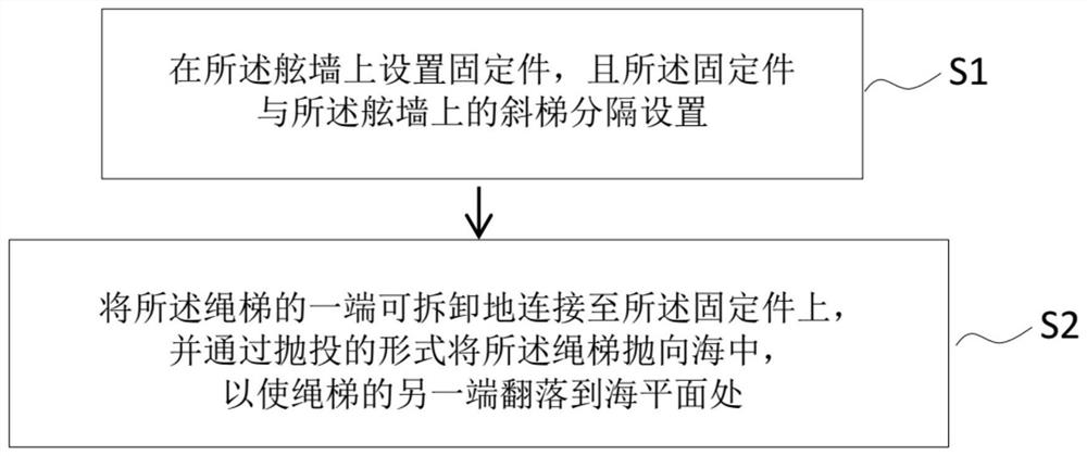 Design method of rope ladder at bulwark and ship