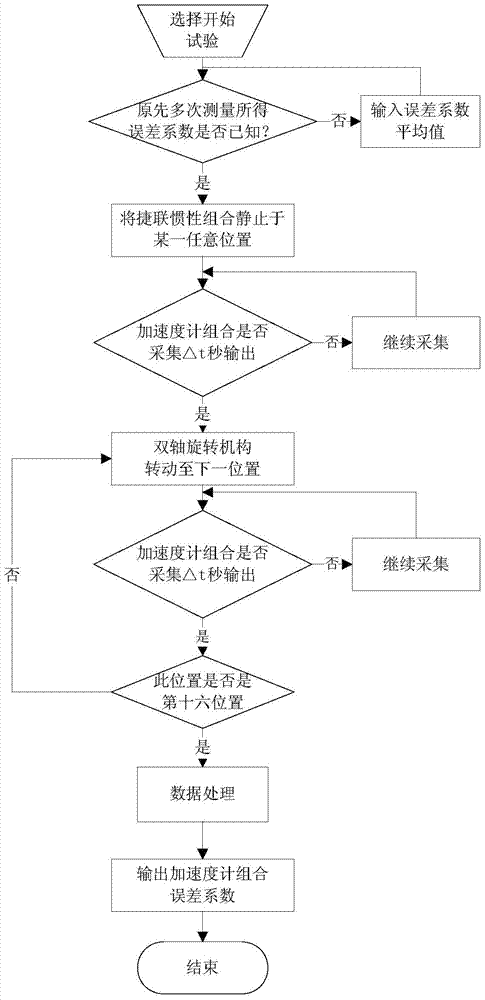 A Calibration Method of Accelerometer Combination Error Coefficients Under Uncertain Reference Conditions