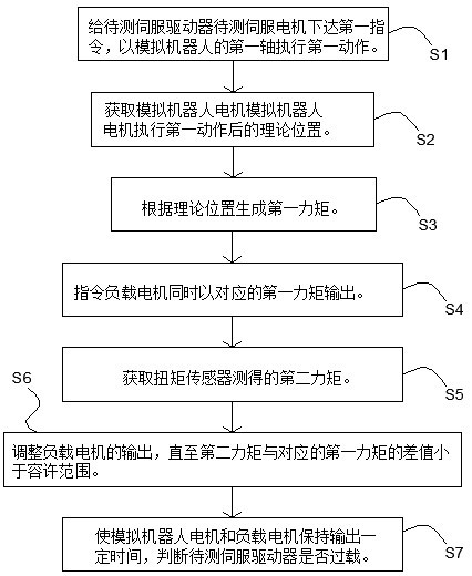 Robot simulation load test method, electronic equipment, device and system