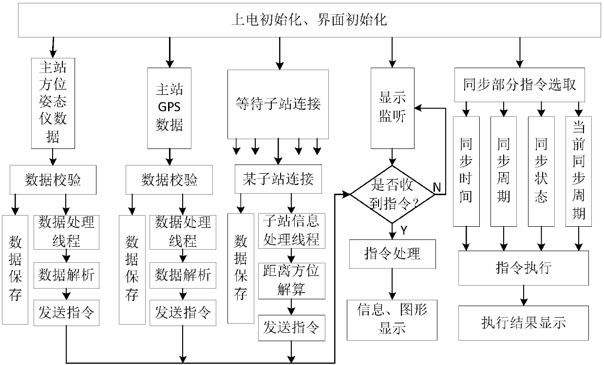 Measuring instrument for multisite distance and azimuth in acoustic test and measuring method