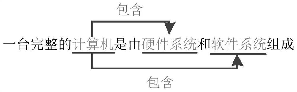 Relationship extraction data set construction method and device and electronic equipment