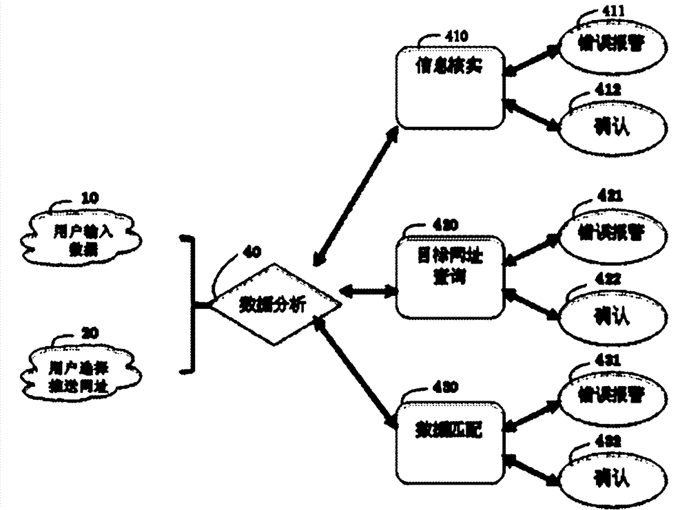 Automatic screening and propelling method and system with high matching degree for managing user and confidential information