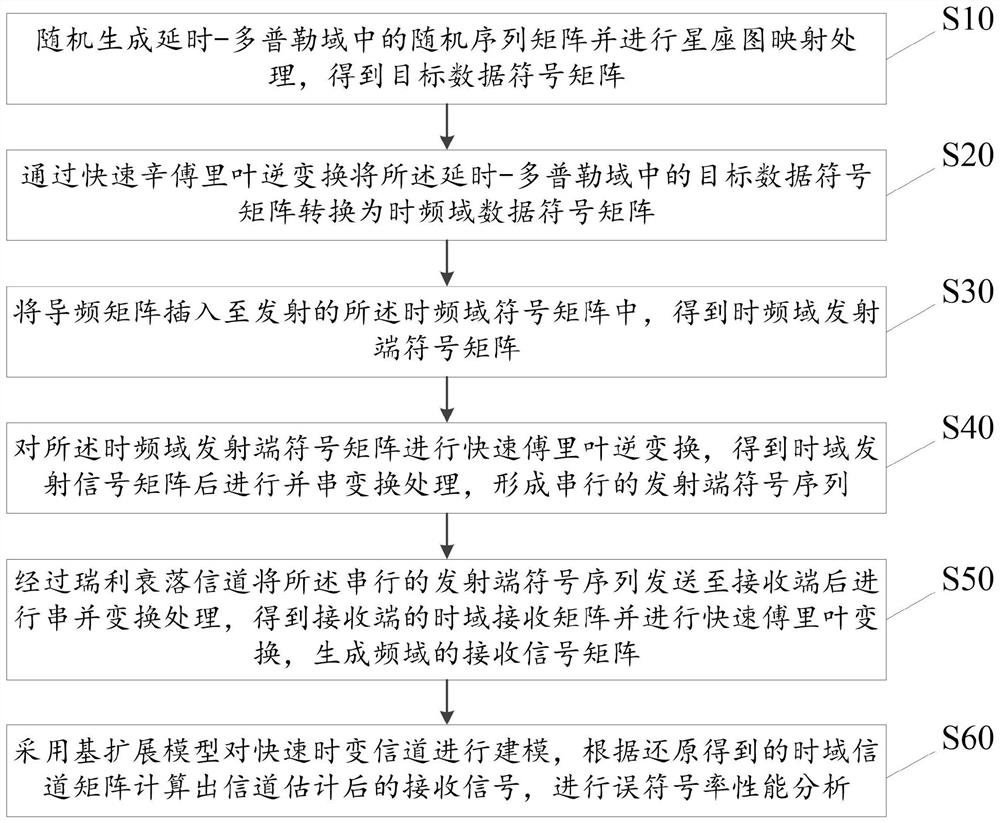 Channel estimation method, system and device and readable storage medium