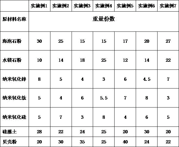 A kind of multifunctional ecological interior wall coating material and preparation method thereof