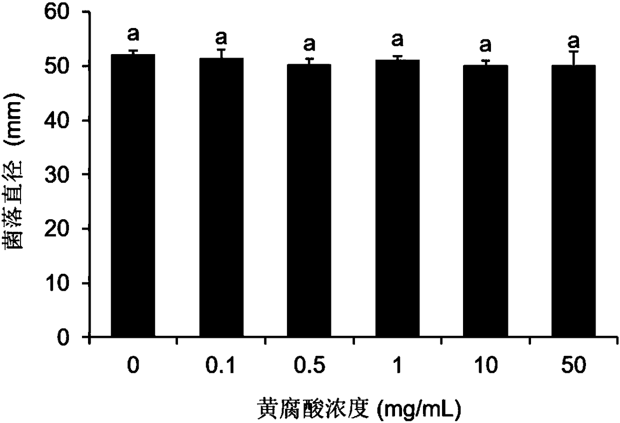 Application of fulvic acid in prevention and treatment of postharvest grey mould of grape berries