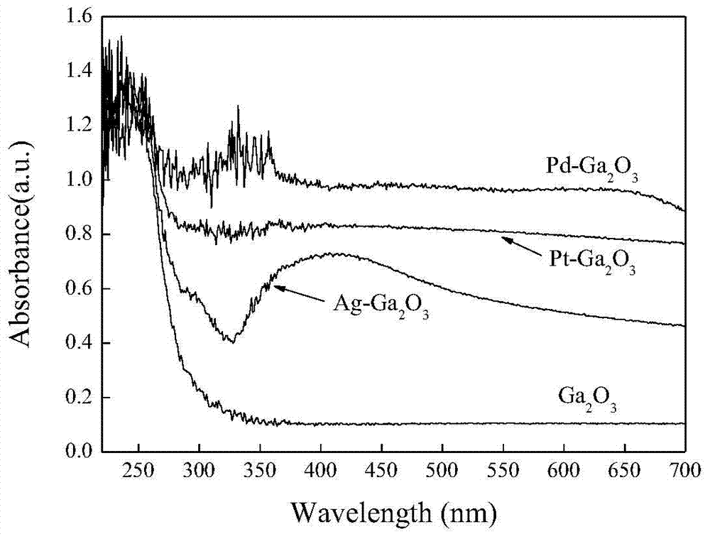 A method for photocatalytic degradation of perfluorooctanoic acid in water by noble metal doped gallium oxide