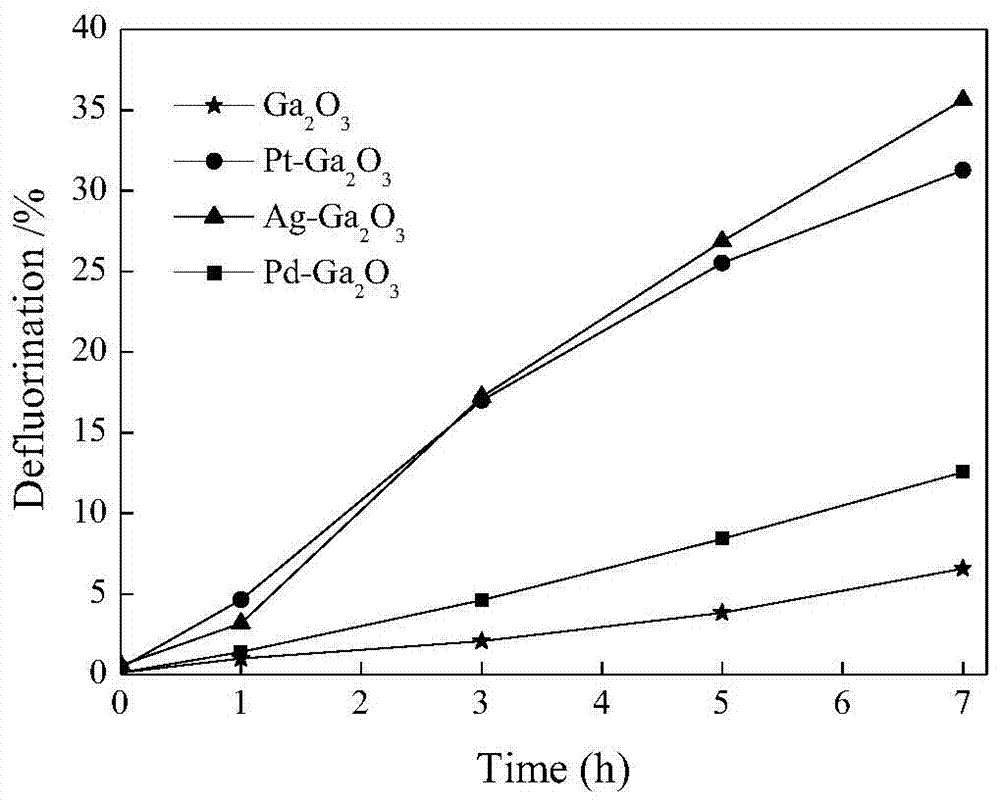 A method for photocatalytic degradation of perfluorooctanoic acid in water by noble metal doped gallium oxide