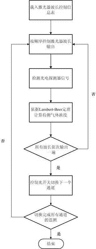 Online concentration monitoring system for gases in cable tunnel based on optical fiber sensing