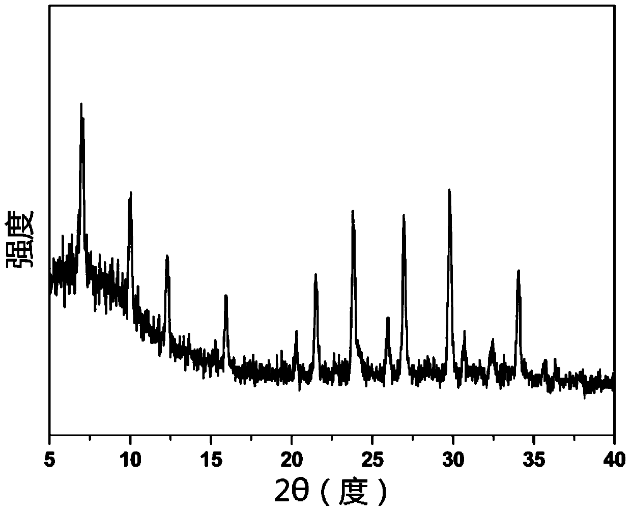 High-efficiency quick green preparation method of zeolite molecular sieve