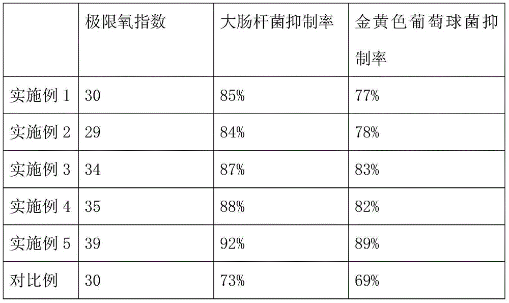 Preparation method of novel flame-retardant antibacterial acrylic fabric