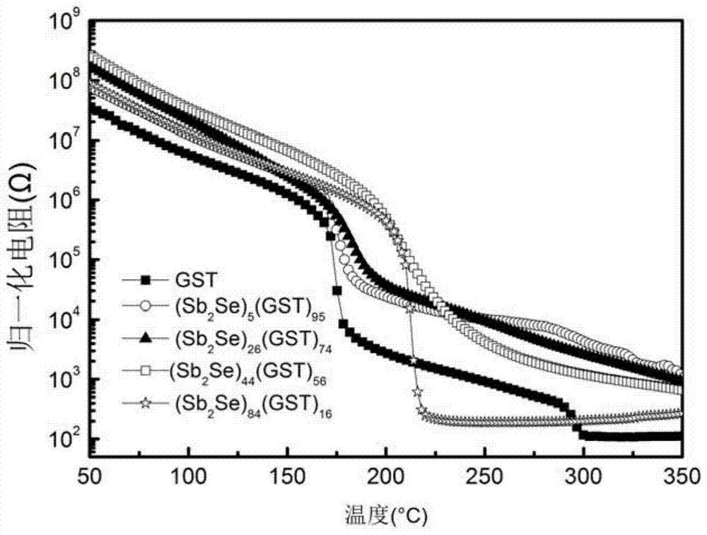 A kind of ge-sb-te-se film material for phase change memory and its preparation method