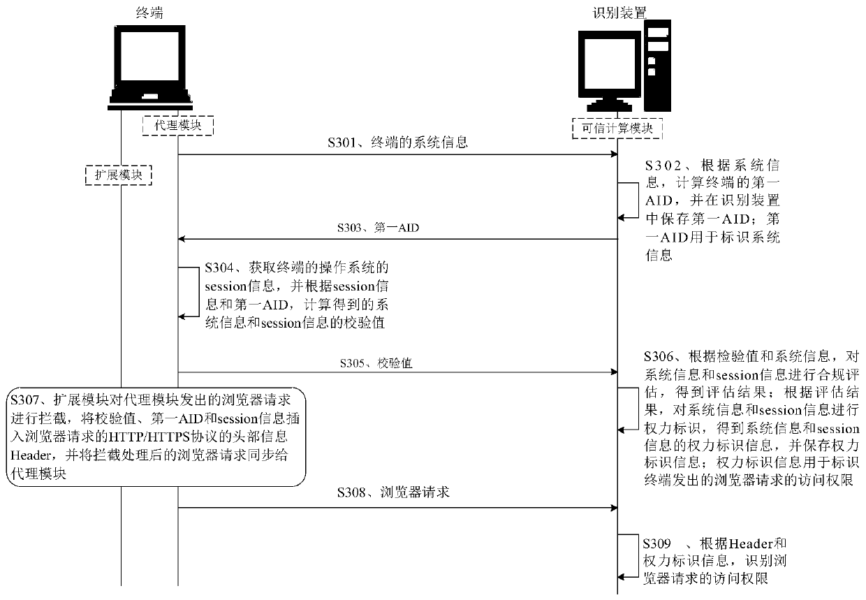 Method and device for identifying access permission of browser request and terminal