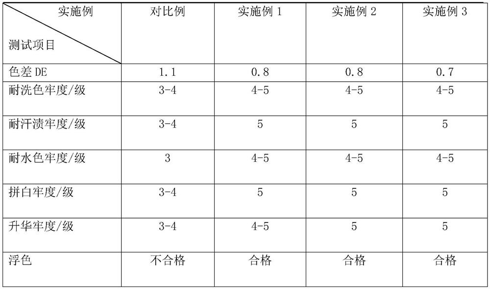 One-bath fabric dyeing process of pretreatment and dyeing